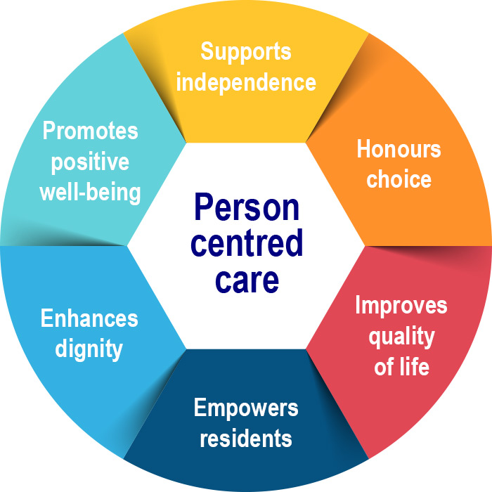 person centred care planning powerpoint presentation